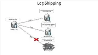 SQL 2012 AlwaysOn Log Shipping