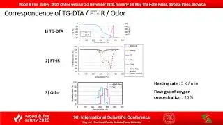 Odor and FT-IR Analysis of Chemical Species from Wood Materials in Pre-combustion Condition