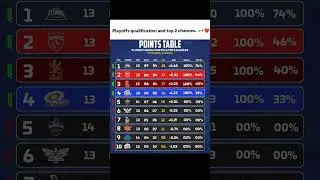 IPL 2025 Playoffs Scenario #ipl2025