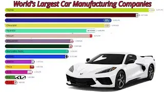 World's Largest Car Manufacturing  Companies | Latest New Data Updated version 2025-2026