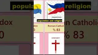 ratio of religions to population in different countries #shorts #comparison #data