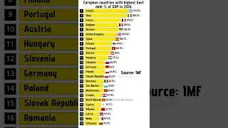 European countries with highest Government debt #europe