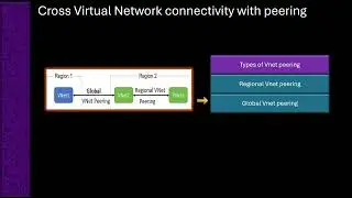 Cross virtual network connectivity with peering