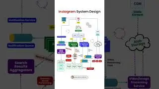 Instagram system Design || #computer #instagram #youtubeshorts #shortsviral