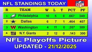 NFL playoffs picture | NFL standings 2025 | nfl standings today 21/12/2025