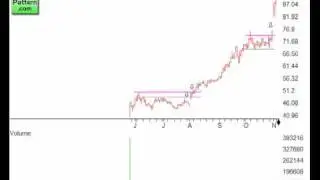 Dan Zanger How to Catch A Base Breakout and the Corkscew Pattern