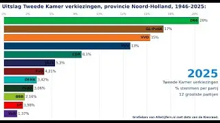 Provincie Noord-Holland: verkiezingen voor de Tweede Kamer, stemmen per partij.