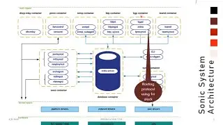 Sonic Azure Architecture | Linux routing frr with sonic | Hands on experience with sonic framework |
