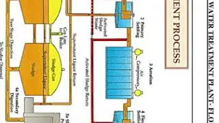 WTP & STP FLOW CHART