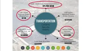 Agriculture & Transportation