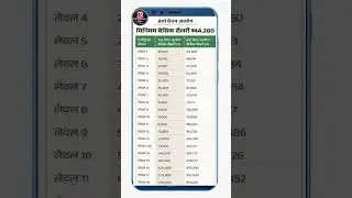 minimum basic salary after 8th pay commission