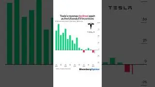 Tesla's revenue declined again as the US ends EV incentives
