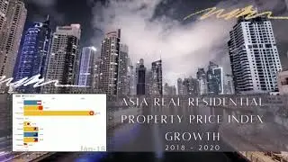 Real Residential Property Price Index Growth in Major City in Asia & Oceania 2018-2020