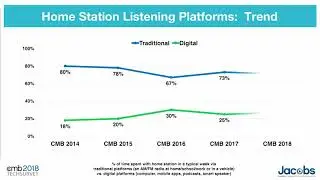 CMB Techsurvey: Listener Trends &ndash; Paul Jacobs at Momentum 2018