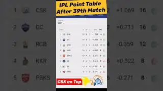 IPL 2021 Point Table after 39th Match!!CSK ON TOP!!#ipl#ipl2021#PointTable#rcbvsmi#Trending#shorts