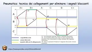 Pneumatica tecnica dei collegamenti per l'eliminazione dei segnali bloccanti