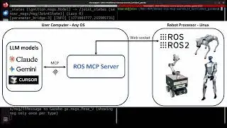 TurtleBot3 Simulation controlled through ROS-MCP server