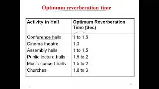 Reverberation Time, Absorption Coefficient, Sabine's, Eyring's formulae