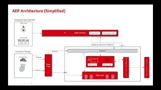 Introduction to Adobe Experience Platform concepts