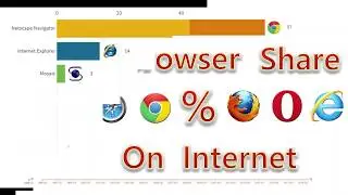 Most Used Browsers In The World Timeline History | Data Freak