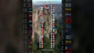 Top 50 Countries With The Best Healthcare System #countries #ranking #viralvideo #shorts #fyp