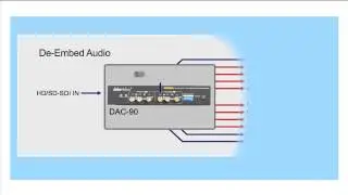 Data Video DAC 90 SDI audio de embedded Box