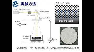 レーザー直接加熱による反応焼結SiCの開発