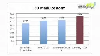 Xolo Play T1000 Review - Benchmark Scores