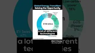 Global Energy Transition: Seizing the Opportunity