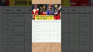 RCB Captain List from 2008 to 2025. #rcb #rahuldravid #viratkohli #ipl #ipl2025 #cricket #shorts