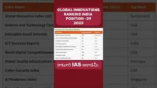 GII INDIA RANKING #youtubeshorts #ytshorts #yt #upsc #upscmotvation #currentaffairs 