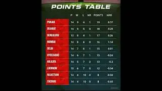 Points table as on 27 May 2025. IPL 2025. Only one match left.