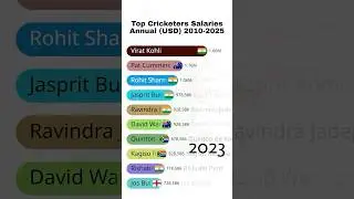 Cricketer Salaries Over the Years (2010&ndash;2025)! 😱💸