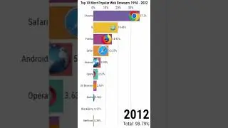 Top 10 Web Browsers from 1994 to 2022 #shorts