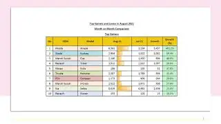 PV Top Gainers and Losers in August - 2021