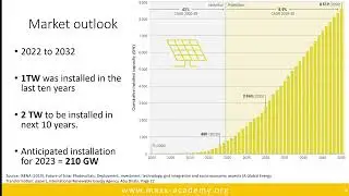 Solar Power Market Update 2023!