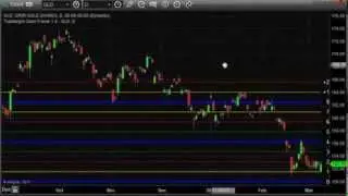 How to: Optimize the display of Gann levels in eSignal