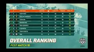 Showdown Lan  Day-3 point table #bgmi 🔥🔥😎