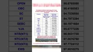 || VIT Pune Computer Engineering Cap Round-1 MHT CET 2024-25 Cut Off || #vitpune #yomeds #viral