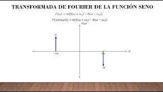¿Cómo calcular la transformada de Fourier de la función f(t)=sin(wt) con su respectiva grafica?
