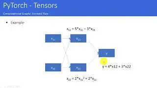 PyTorch: From Tensors To Computational Graphs (101)