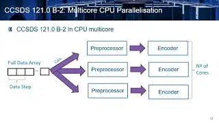 FSW 2022: Space Compression Algorithms Acceleration on Embedded Multi-Core and GPU Platforms