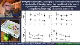 Vitamin B12, Methylmalonic acid (MMA) #neuroinflammation #glia #microglia #brain #health #diet