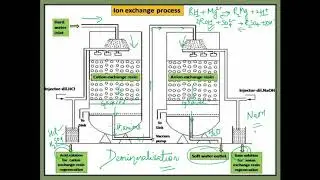 Ion Exchange Process for Softening of Water