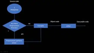 preprocessor directives in c