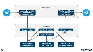 Machine Learning processing pipeline on Kubernetes with Strimzi and Apache Kafka