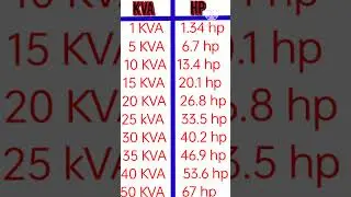 kilovolt Ampere (kva) vs horsepower (hp) hindi and Urdu #hp #KVA #watt #shorts #A #electrical #v