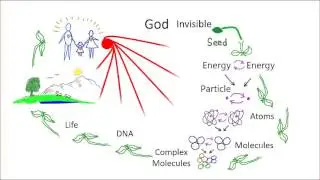 Overview of the Divine Principle, Part 1, God - Our Heavenly Parent
