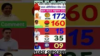 UP election 2027- Latest opinionpoll survey #uppolitics #opinionpoll #upelection2027