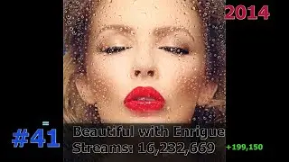 50 Most Streamed Kylie Minogue Songs on Spotify July 2025